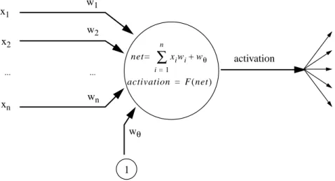 Figure 1: A formal neuron. x i  are the inputs to the node which correspond to the activations of the pre- pre-ceding nodes