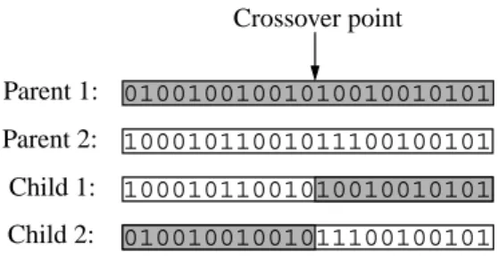 Figure 5: One-point crossover, an example of how crossover can be done in genetic algorithms.