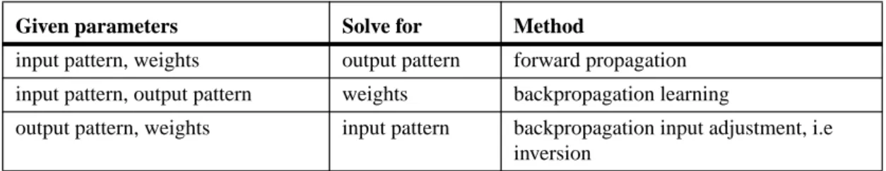 TABLE 1. A table that categorizes some different algorithms that can be used on ANNs [Wil86].