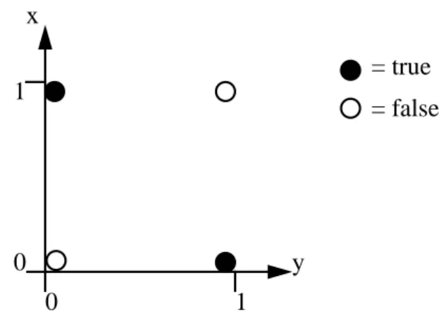 Figure 8: The linear inseparability of the XOR-function. No straight line can be drawn to separate true answers from false.