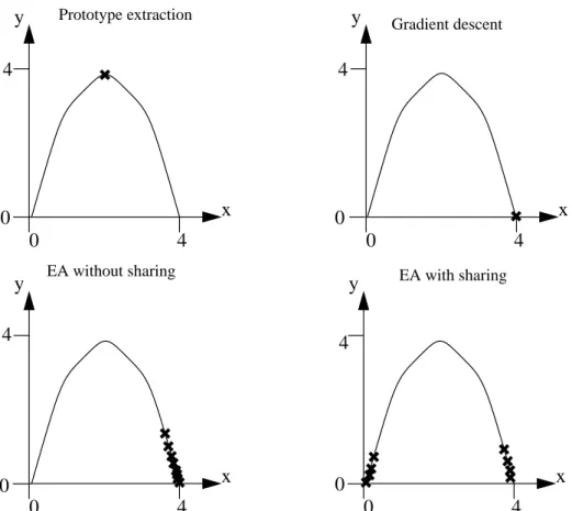 Figure 10: A comparison between the different methods of inversion. Here, the search properties of the methods have been showed by applying them to the problem of minimizing the function