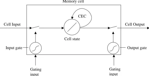 Figure 2 - Architecture of a LSTM memory cell unit (the surrounding box) that have input and  output gate units