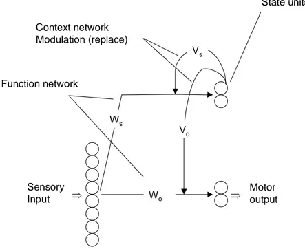Figure 3 - The SCN architecture: The connections from the input-to-output and to the internal  neurons (state units), is the function network (W o  and W s )