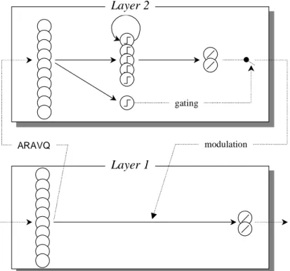 Figure 6 - The LSTM-based architecture: The first layer consists of a pure feed-forward network  and the second layer consists of the LSTM-component using ARAVQ as input gate and filtering  unit (adapted and redrawn from Bergfeldt &amp; Linåker, 2002)