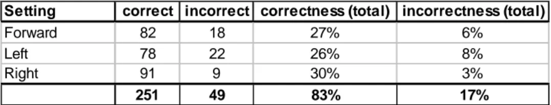 Table 1 – The best evaluation of ESCN on the trained sequence on the three-way road-sign  problem: the first row shows the light settings; correct column indicates the correct turns of the  robot; incorrect column indicates the incorrect turns of the robot