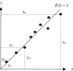 Figure 4. Illustration of Euclidean distance, showing how Euclidean distance measures  how close data points tend to lie to the line f(x) = x
