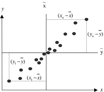 Figure 5. Illustration of how Pearson correlation coefficient is calculated for two  variables x and y
