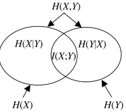 Figure 8. Schematic Illustration of the relationship between entropy and mutual  information