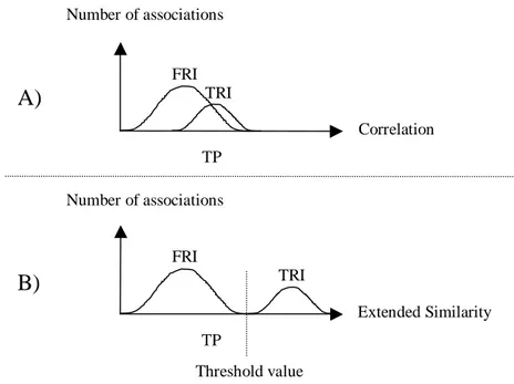 Figure 9. Illustration of how extended similarity (B) is expected to distinguish between  true (TRI) and false (FRI) regulatory interactions more efficiently than correlation  similarity (A)
