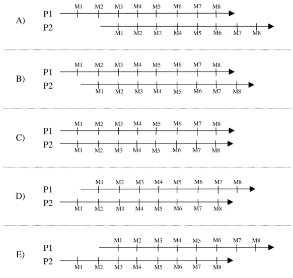 Figure 10. Illustration of how mutual information that takes into account time delays is  calculated between profile 1 (P1) and profile 2 (P2)