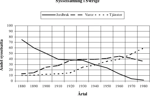 Figur 1: Från bonde- till tjänsteekonomi. (Glimell och Lindgren, 1988, sid 20)