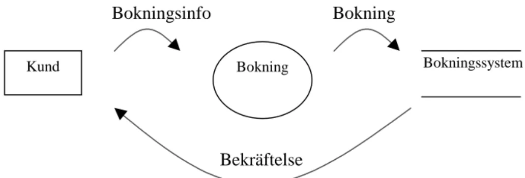 Figur 2: Exempel på dataflödesdiagram 