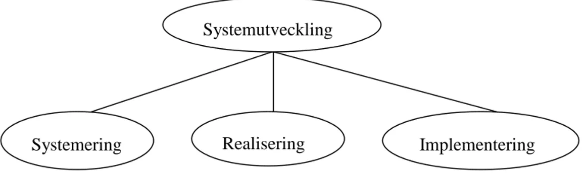 Figur 8: Systemutvecklingens komponenter 