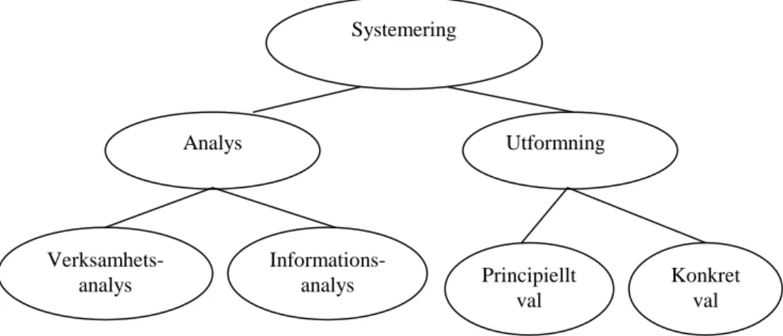 Figur 9: Systemeringens två faser 