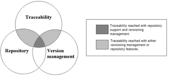 Figure 6 Relations between concept Traceability and its sub concepts