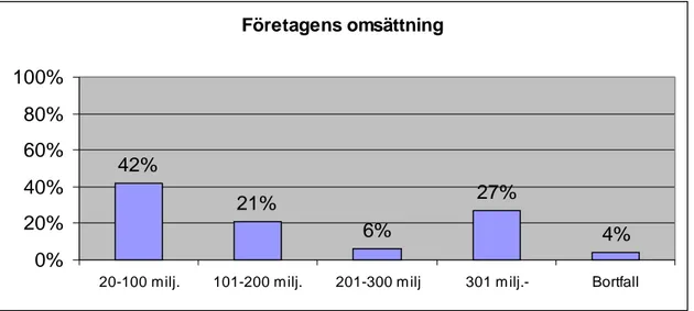 Figur 4. Företagen uppdelade efter omsättning. 