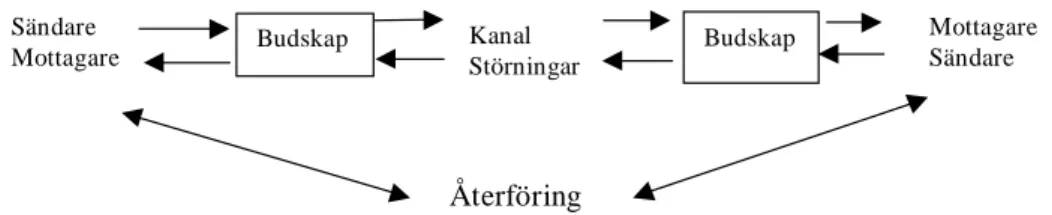 Figur 1 En vanlig kommunikationsmodell- processmodellen (Waldermarsson,1991).