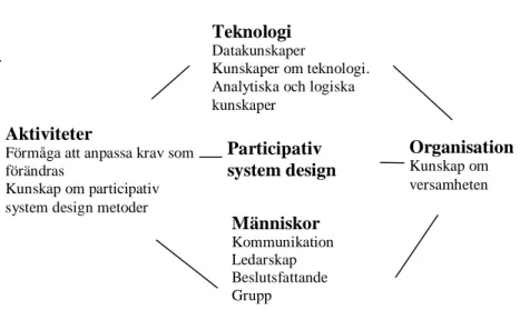 Figur 2  En systemdesigners kunskapsområden (Hägerfors, 1994).