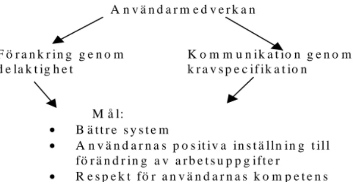 Figur 4 Grunden till PAS (Katzeff, 1998).