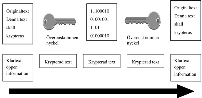 Figur 1. Symmetrisk kryptering (Karlsson, 2000, sid.45)