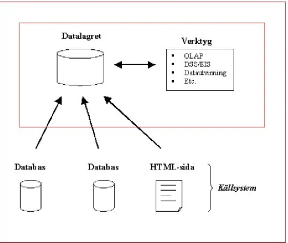 Figur 1 Datalagret hämtar data från olika sorters källsystem, bland annat databaser och HTML-sidor