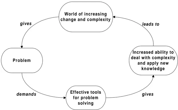 Figure 3.2: The ”bad” circle of increasing rate of change and complexity 