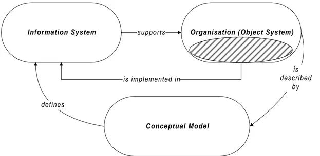 Figure 3.4 An overview over the connection between the information system, the  organisation and the conceptual model