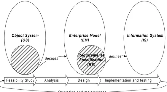 Figure 3.5 The main steps in the development of a computerised information  system in relation to a lifecycle model