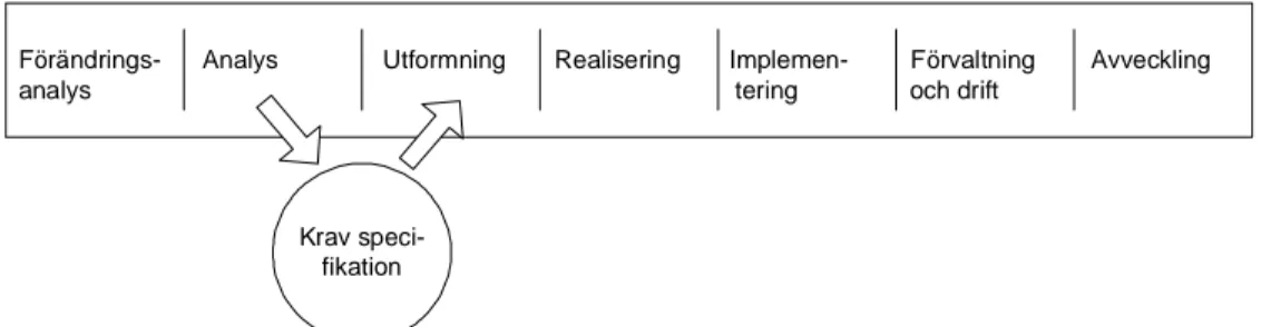Figur 1 nedan, visar på de olika faser som en traditionell livscykel för  systemutveckling består av