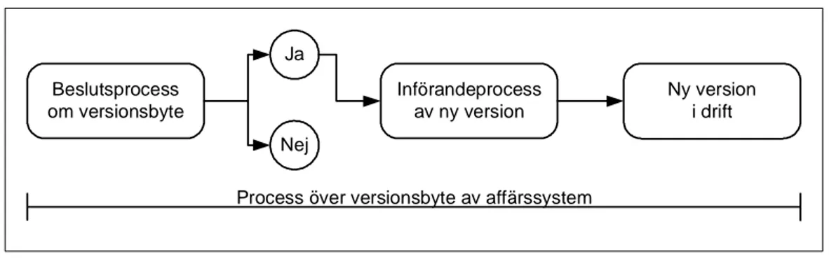 Figur 7: Införandeprocess av ny version av affärssystem. 