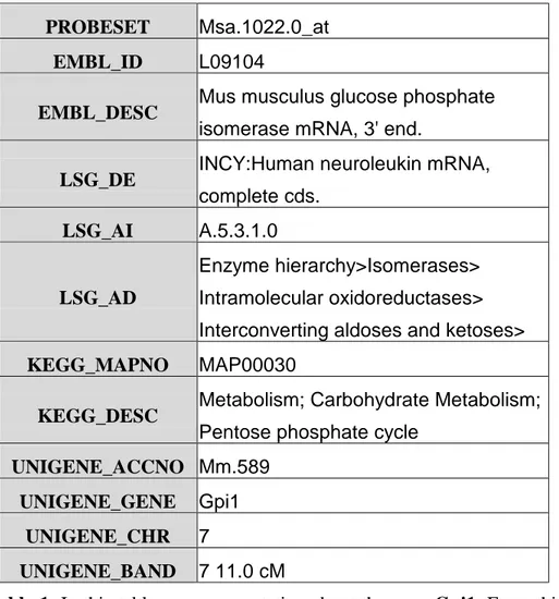 Table 1. In this table we see annotation about the gene Gpi1. From this