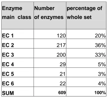 Table 2. The distribution of the enzymes.