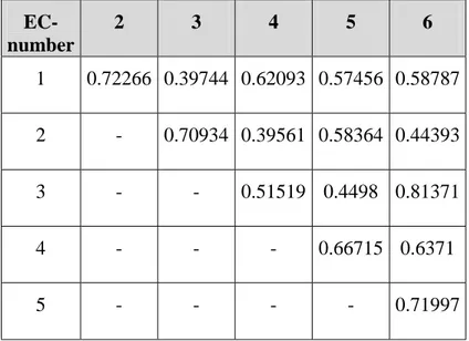 Table 3. The distances between the vectors coding for the