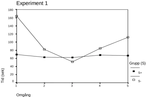 Figur 3. Graf över medelvärdena i experiment 1