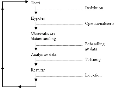 Figur 7. Logisk struktur över kvantitativt inriktad forskning. (Fritt efter Bryman (1989) p