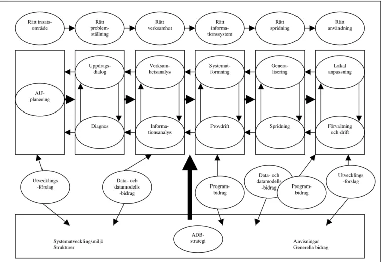 Figur 2. Figuren illustrerar SIS utarbetade Referensmodell för systemutveckling.   (Efter Apelkrans och Åbom, 1995, sid 45) 