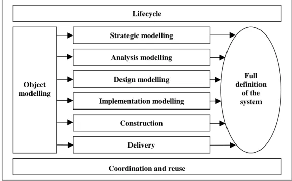 Figur 4. Figuren illustrerar den Objektorienterade livscykelmodellen enligt OMG.   (Efter Yourdon, 1994, sid 31) 