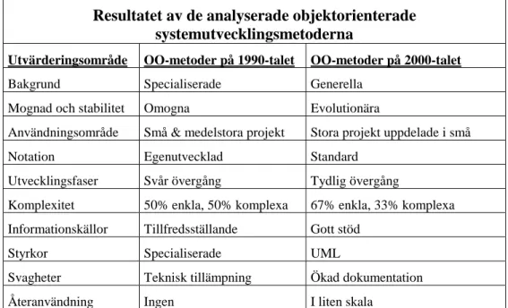 Tabell 1. Tabellen illustrerar resultatet av de objektorienterade systemutvecklingsmetoderna  som ingick i undersökningen