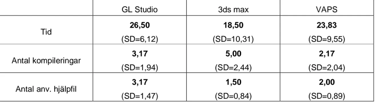 Tabell 1 visar de olika medelvärdena samt standardavvikelserna för de olika programmen  samt de olika beroende variablerna