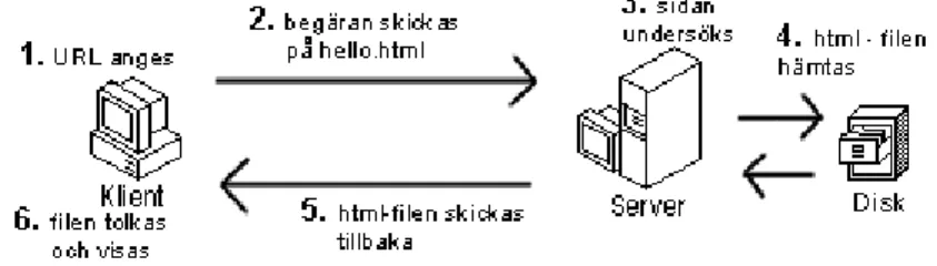 Figur 2. Begäran att ladda en .html-fil av en klient