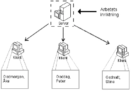 Figur 1. Principen bakom dynamiska hemsidor. En sida som kan visa olika innehåll till olika användare vid olika tillfällen.