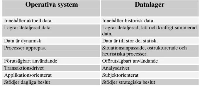 Tabell 1: Jämförelse mellan operativa system och datalager (Efter Connolly &amp; Begg,  2002, sid 1049) 