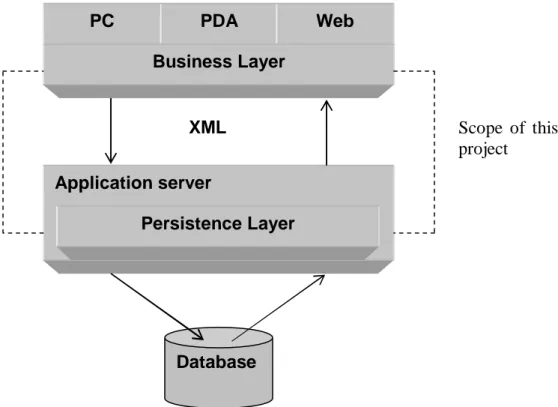Figure 4 The system architecture suggested by Theriak 