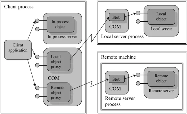 Figure 6 Client server communication in COM 