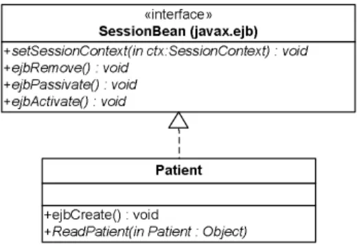 Figure 12 shows an UML (Fowler &amp; Scott, 2000) diagram over a basic session bean  (Perrone &amp; Chaganti, 2000)