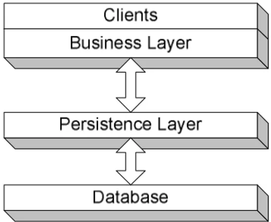 Figure 13 Different layers in the 4-tier architecture 