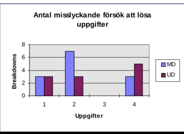 Figur 3: Antal misslyckade uppgifter