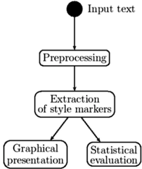 Figure 5.1: Diﬀerent phases in the analysis of a text.