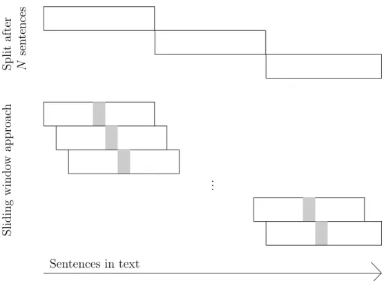 Figure 5.2: Text split into groups of N sentences with a ‘normal’ split after