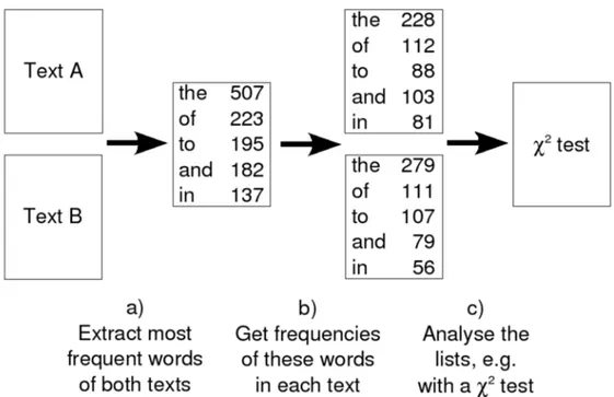 Figure 6.1: The analysis of 2 texts by comparing the 5 most frequent words.